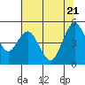 Carquinez Strait tide chart for Tuesday, June 21, 2022