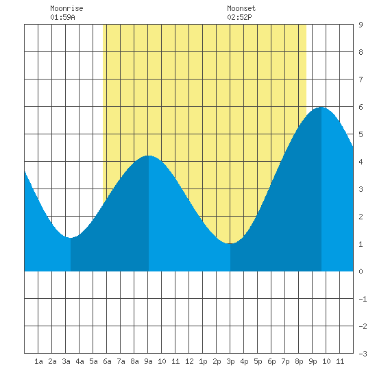Carquinez Strait tide chart for Wednesday, June 22, 2022