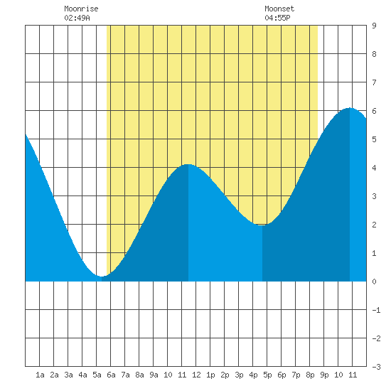 Carquinez Strait tide chart for Friday, June 24, 2022