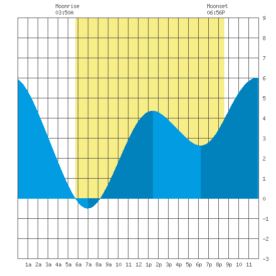 Carquinez Strait tide chart for Sunday, June 26, 2022