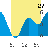 Carquinez Strait tide chart for Monday, June 27, 2022