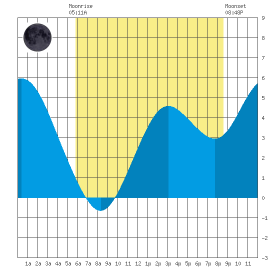 Carquinez Strait tide chart for Tuesday, June 28, 2022