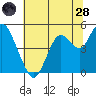 Carquinez Strait tide chart for Tuesday, June 28, 2022