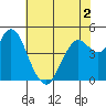 Carquinez Strait tide chart for Thursday, June 2, 2022