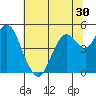 Carquinez Strait tide chart for Thursday, June 30, 2022