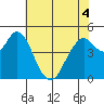 Carquinez Strait tide chart for Saturday, June 4, 2022