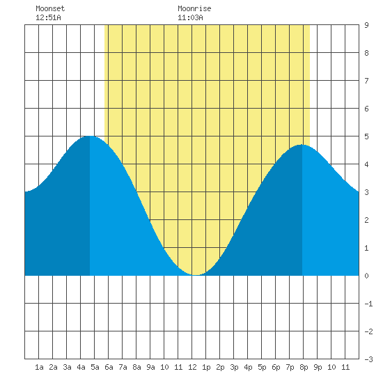Carquinez Strait tide chart for Sunday, June 5, 2022