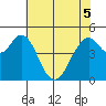 Carquinez Strait tide chart for Sunday, June 5, 2022