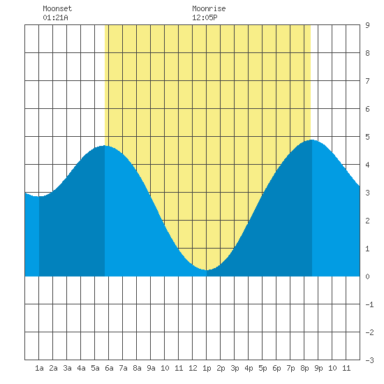 Carquinez Strait tide chart for Monday, June 6, 2022