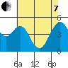 Carquinez Strait tide chart for Tuesday, June 7, 2022