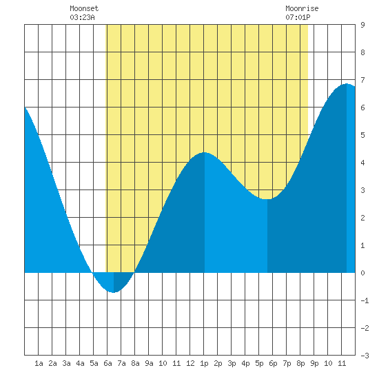 Carquinez Strait tide chart for Monday, July 11, 2022