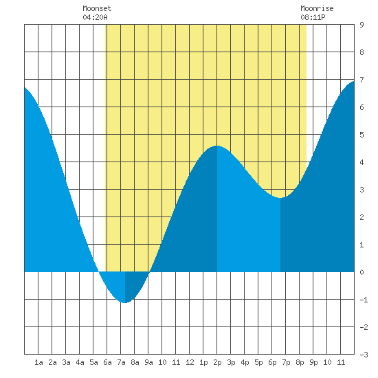 Carquinez Strait tide chart for Tuesday, July 12, 2022