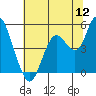 Carquinez Strait tide chart for Tuesday, July 12, 2022