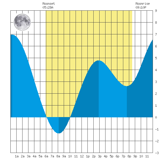 Carquinez Strait tide chart for Wednesday, July 13, 2022