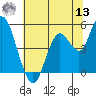 Carquinez Strait tide chart for Wednesday, July 13, 2022
