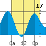 Carquinez Strait tide chart for Sunday, July 17, 2022