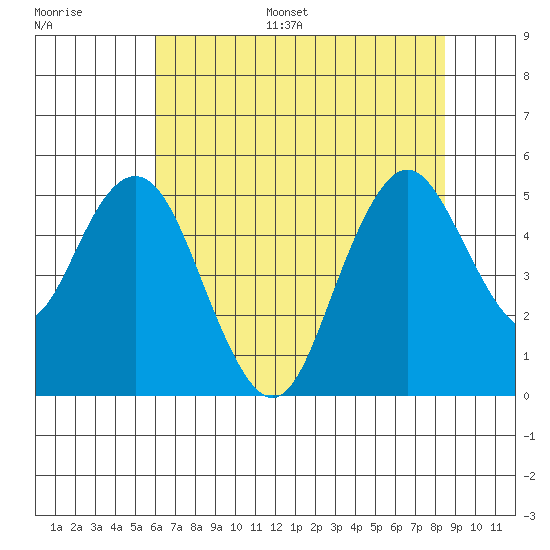 Carquinez Strait tide chart for Monday, July 18, 2022