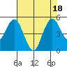 Carquinez Strait tide chart for Monday, July 18, 2022