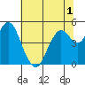 Carquinez Strait tide chart for Friday, July 1, 2022