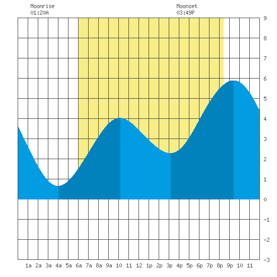 Carquinez Strait tide chart for Friday, July 22, 2022
