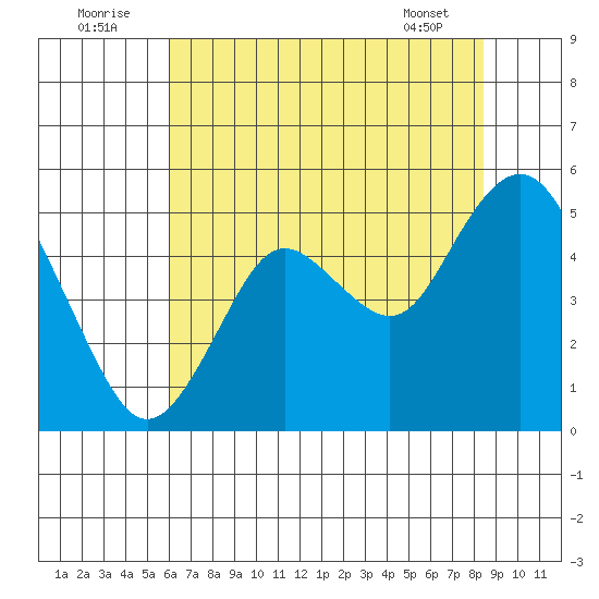 Carquinez Strait tide chart for Saturday, July 23, 2022