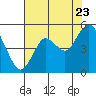 Carquinez Strait tide chart for Saturday, July 23, 2022