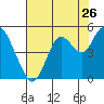 Carquinez Strait tide chart for Tuesday, July 26, 2022