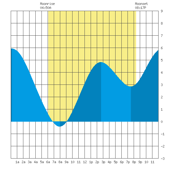 Carquinez Strait tide chart for Wednesday, July 27, 2022