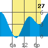 Carquinez Strait tide chart for Wednesday, July 27, 2022