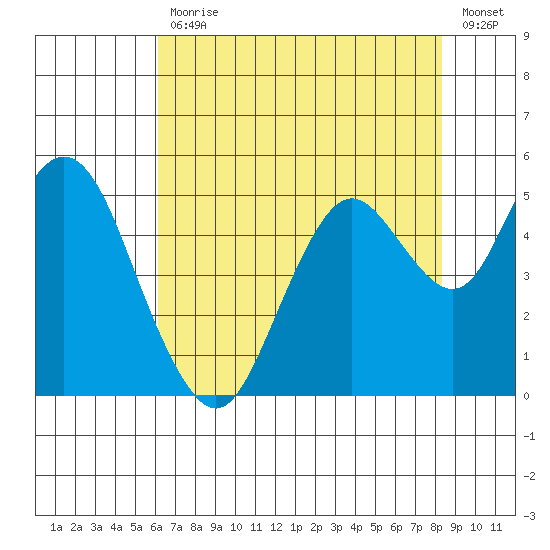 Carquinez Strait tide chart for Friday, July 29, 2022