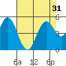 Carquinez Strait tide chart for Sunday, July 31, 2022