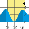 Carquinez Strait tide chart for Monday, July 4, 2022