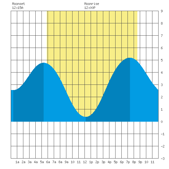 Carquinez Strait tide chart for Tuesday, July 5, 2022