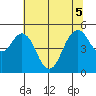 Carquinez Strait tide chart for Tuesday, July 5, 2022
