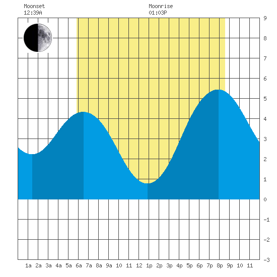 Carquinez Strait tide chart for Wednesday, July 6, 2022
