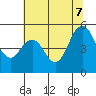 Carquinez Strait tide chart for Thursday, July 7, 2022
