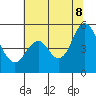 Carquinez Strait tide chart for Friday, July 8, 2022