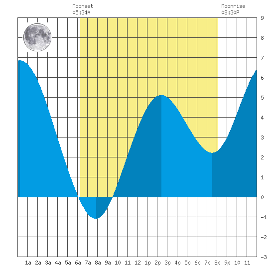 Carquinez Strait tide chart for Thursday, August 11, 2022
