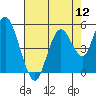 Carquinez Strait tide chart for Friday, August 12, 2022