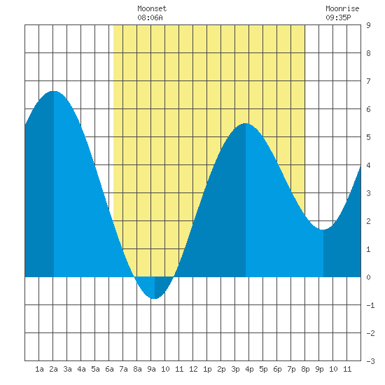 Carquinez Strait tide chart for Saturday, August 13, 2022