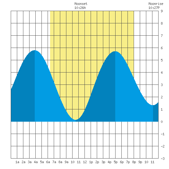 Carquinez Strait tide chart for Monday, August 15, 2022