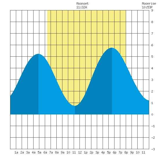 Carquinez Strait tide chart for Tuesday, August 16, 2022