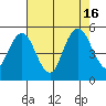 Carquinez Strait tide chart for Tuesday, August 16, 2022