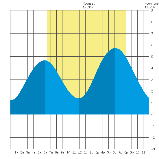 Carquinez Strait tide chart for Wednesday, August 17, 2022
