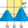 Carquinez Strait tide chart for Wednesday, August 17, 2022