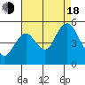 Carquinez Strait tide chart for Thursday, August 18, 2022