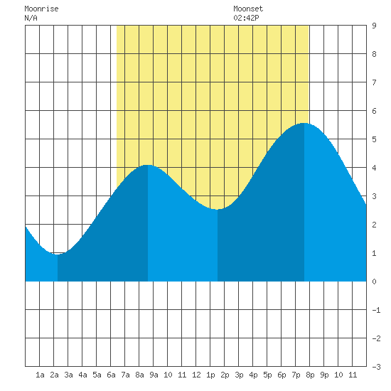 Carquinez Strait tide chart for Friday, August 19, 2022
