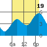 Carquinez Strait tide chart for Friday, August 19, 2022