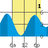 Carquinez Strait tide chart for Monday, August 1, 2022