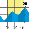 Carquinez Strait tide chart for Saturday, August 20, 2022